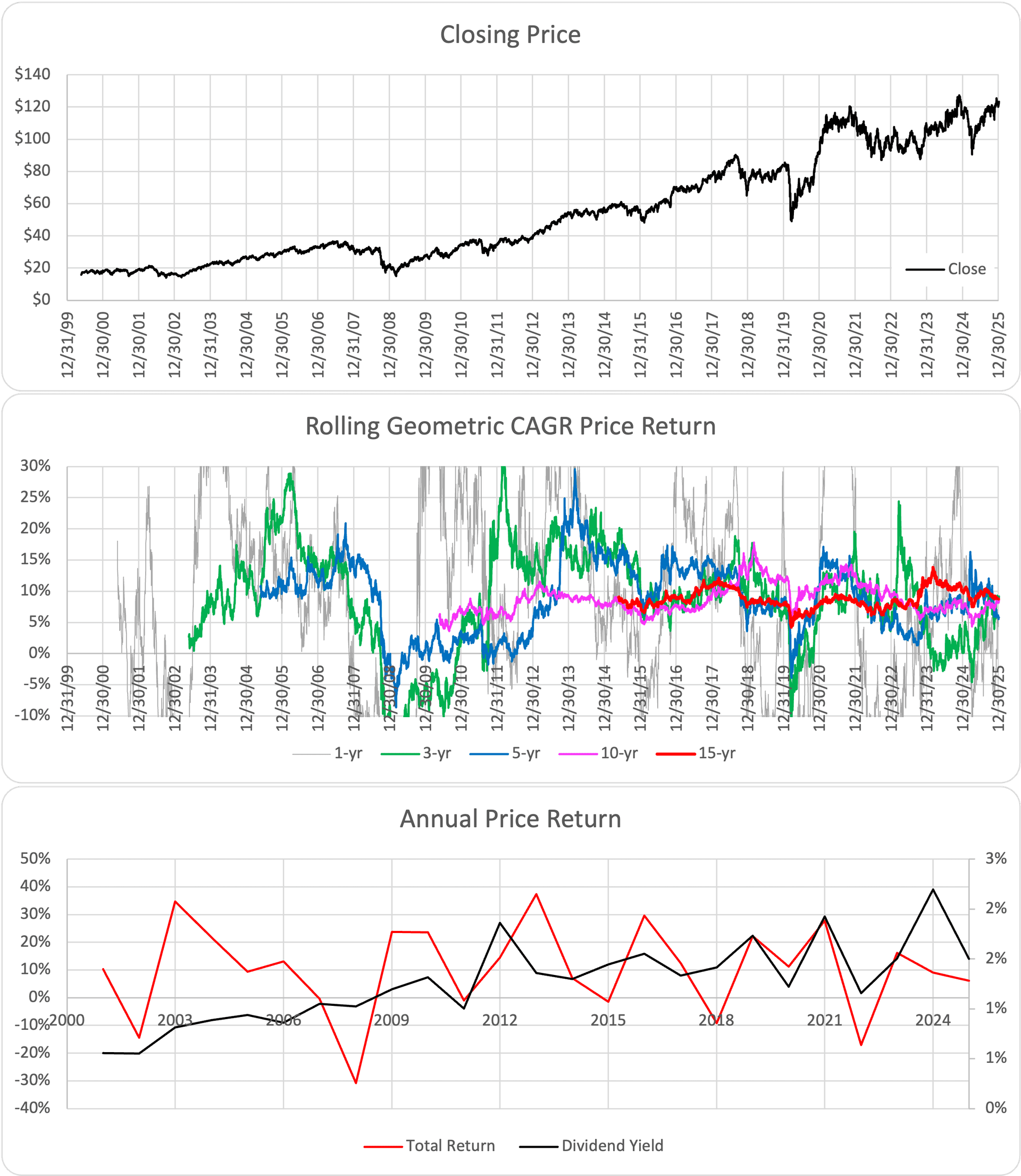 IJR ETF Chart