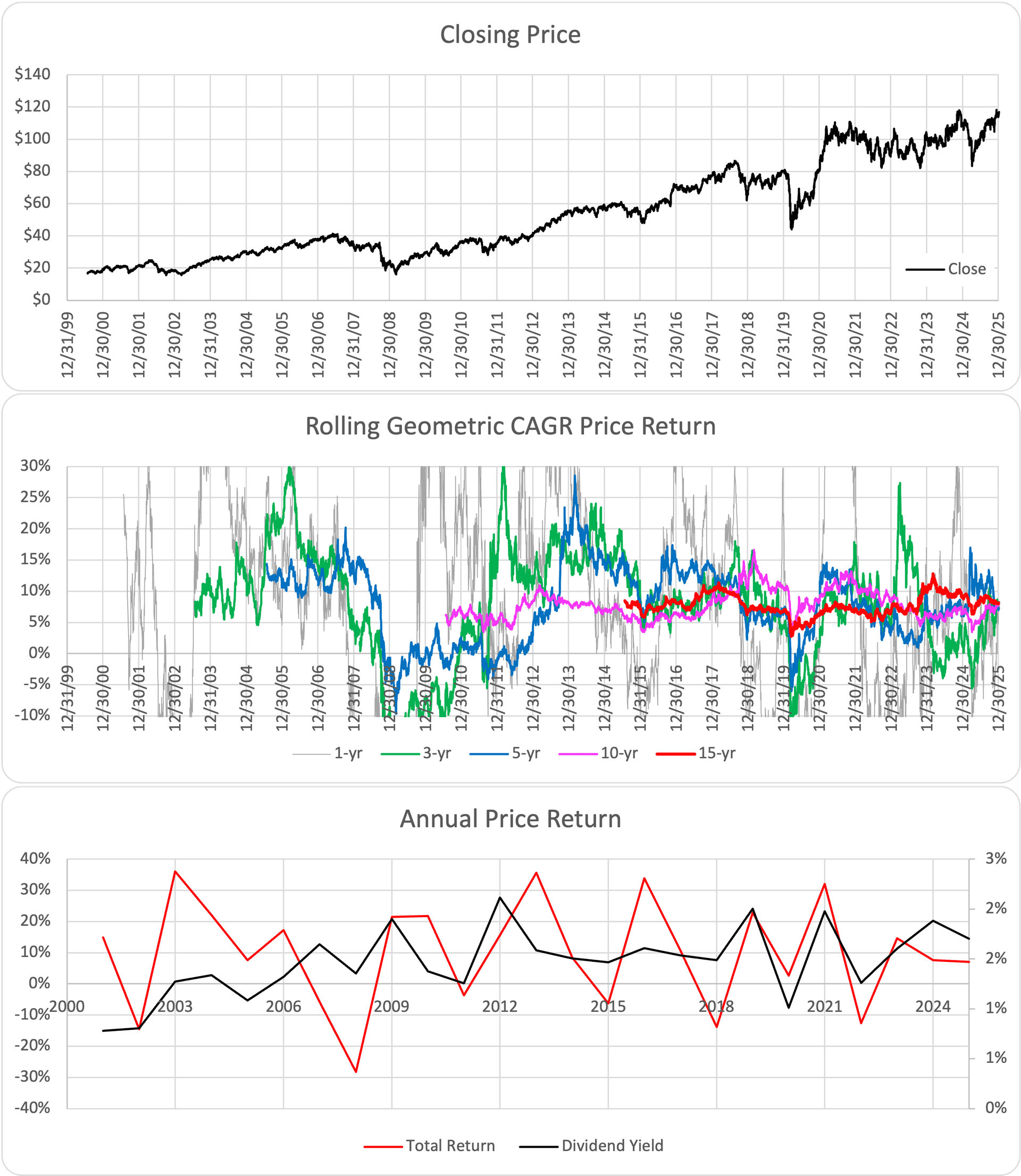 IJS ETF Chart