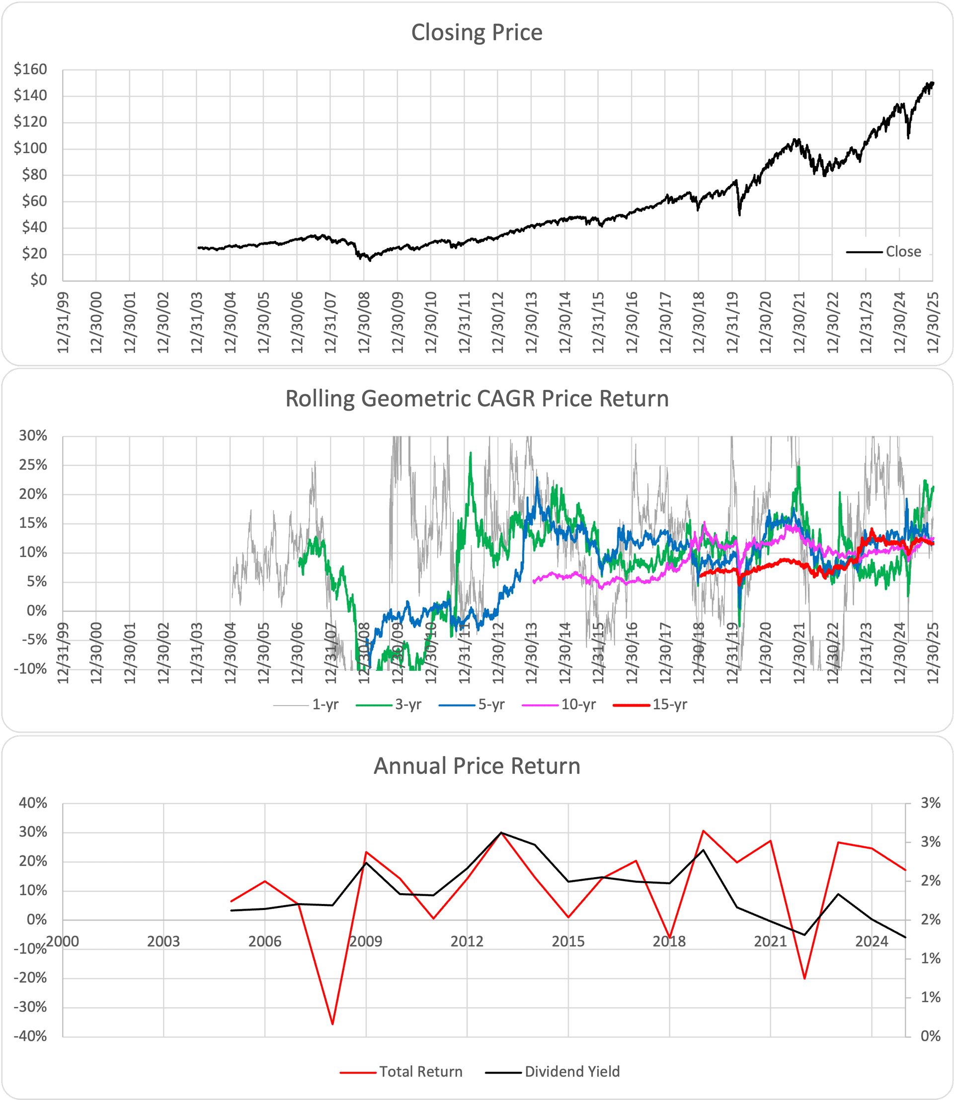 ITOT ETF Chart
