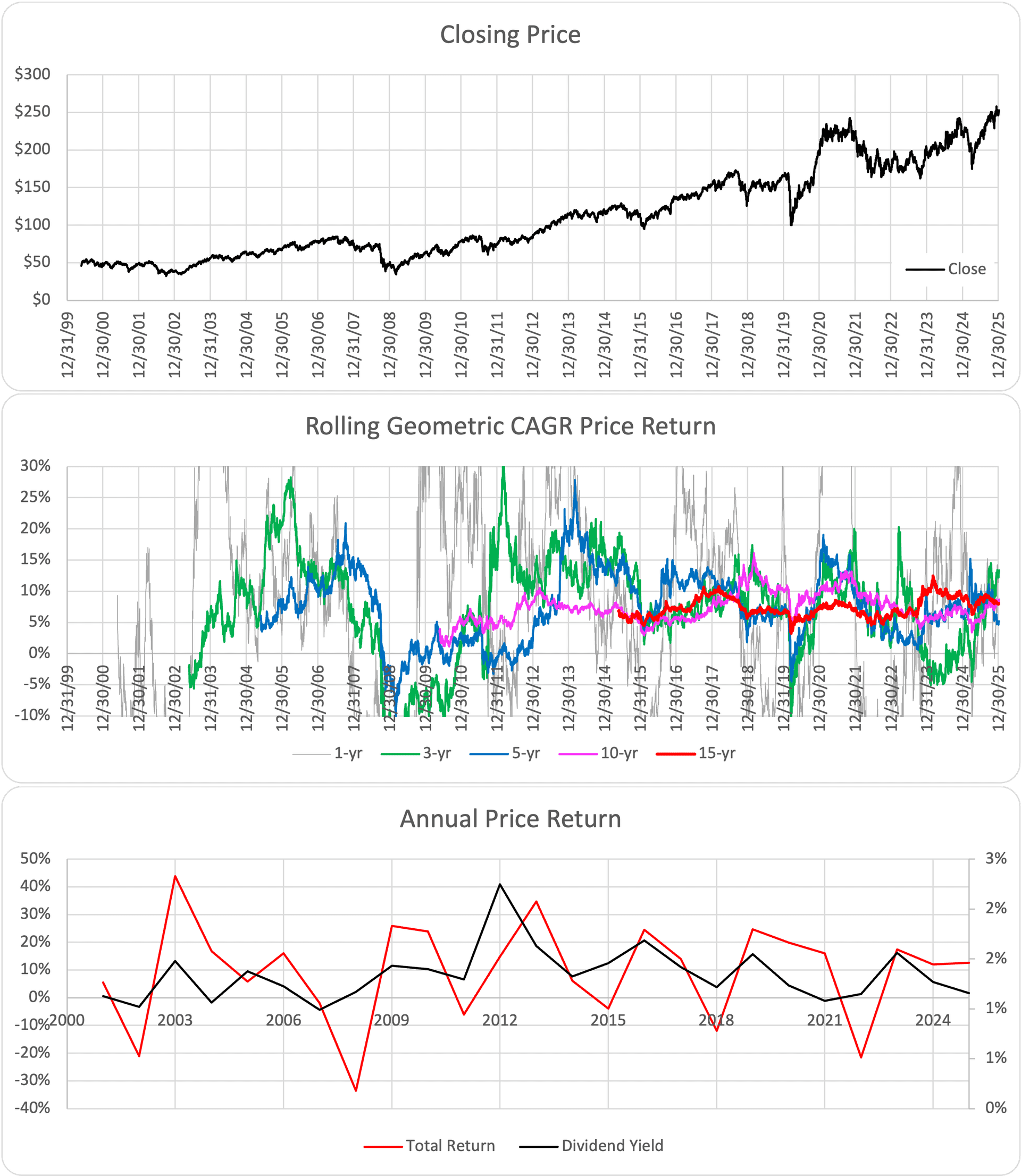 IWM ETF Chart