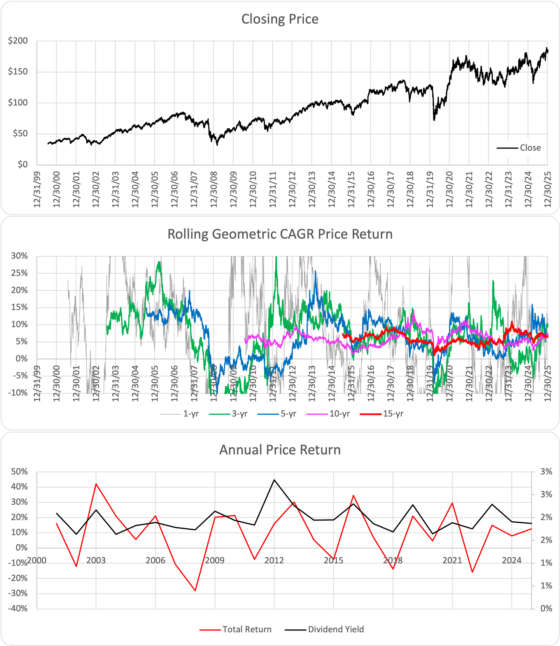 IWN ETF Chart