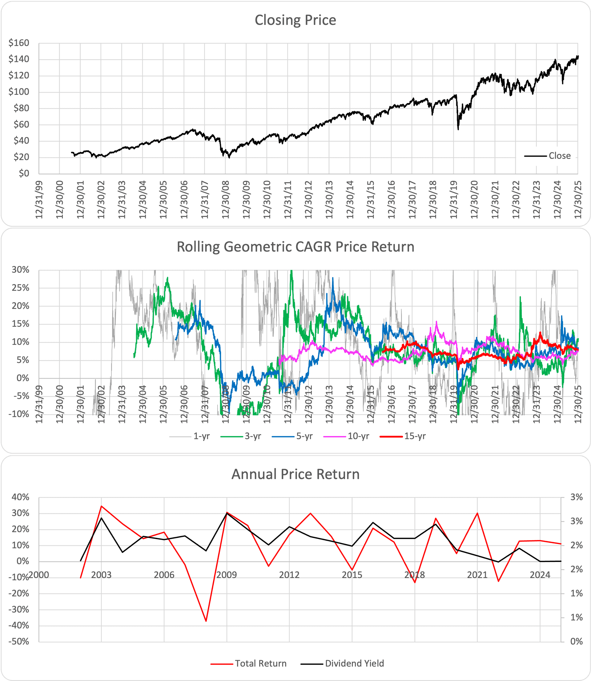 IWS ETF Chart