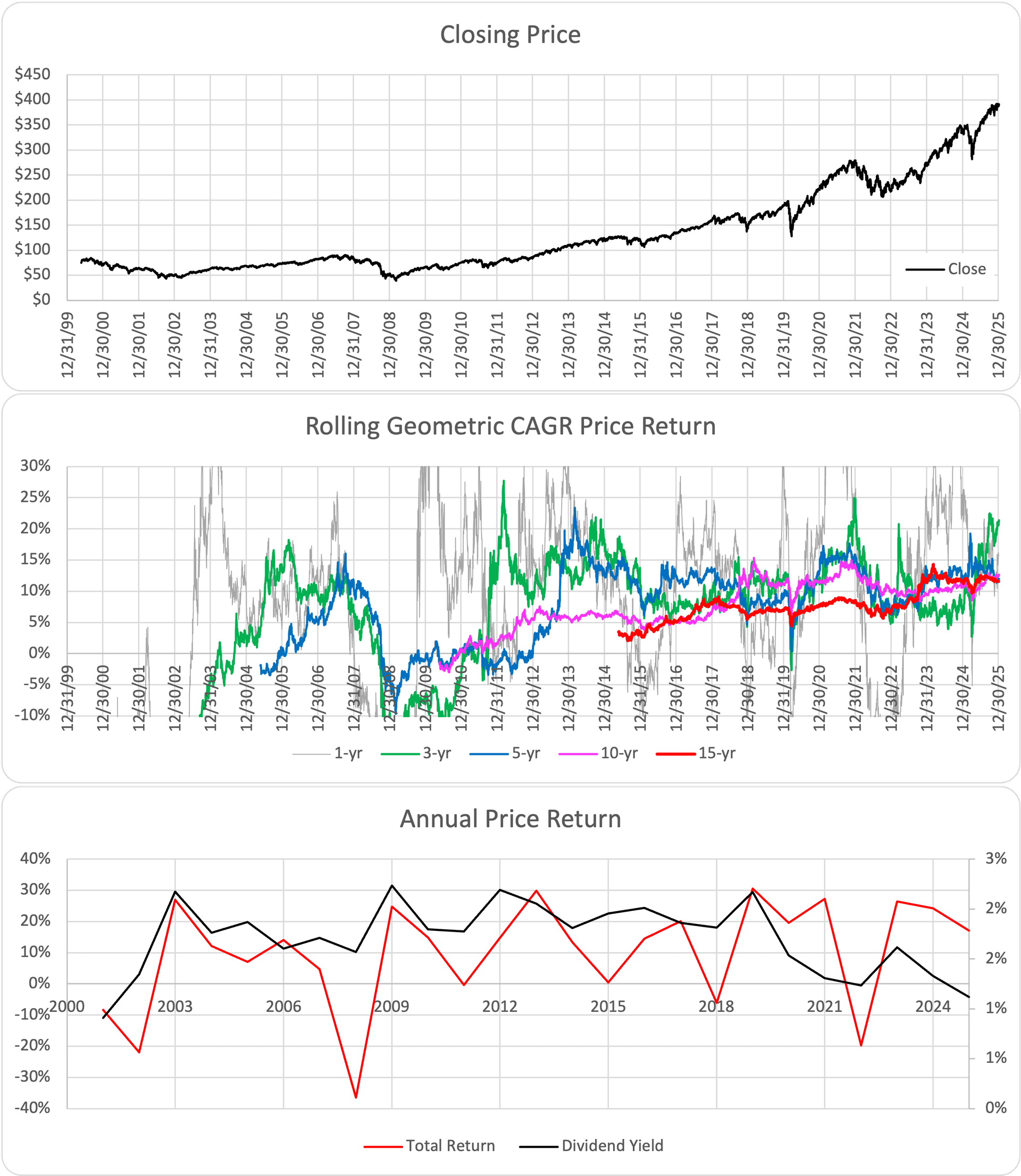 IWV ETF Chart