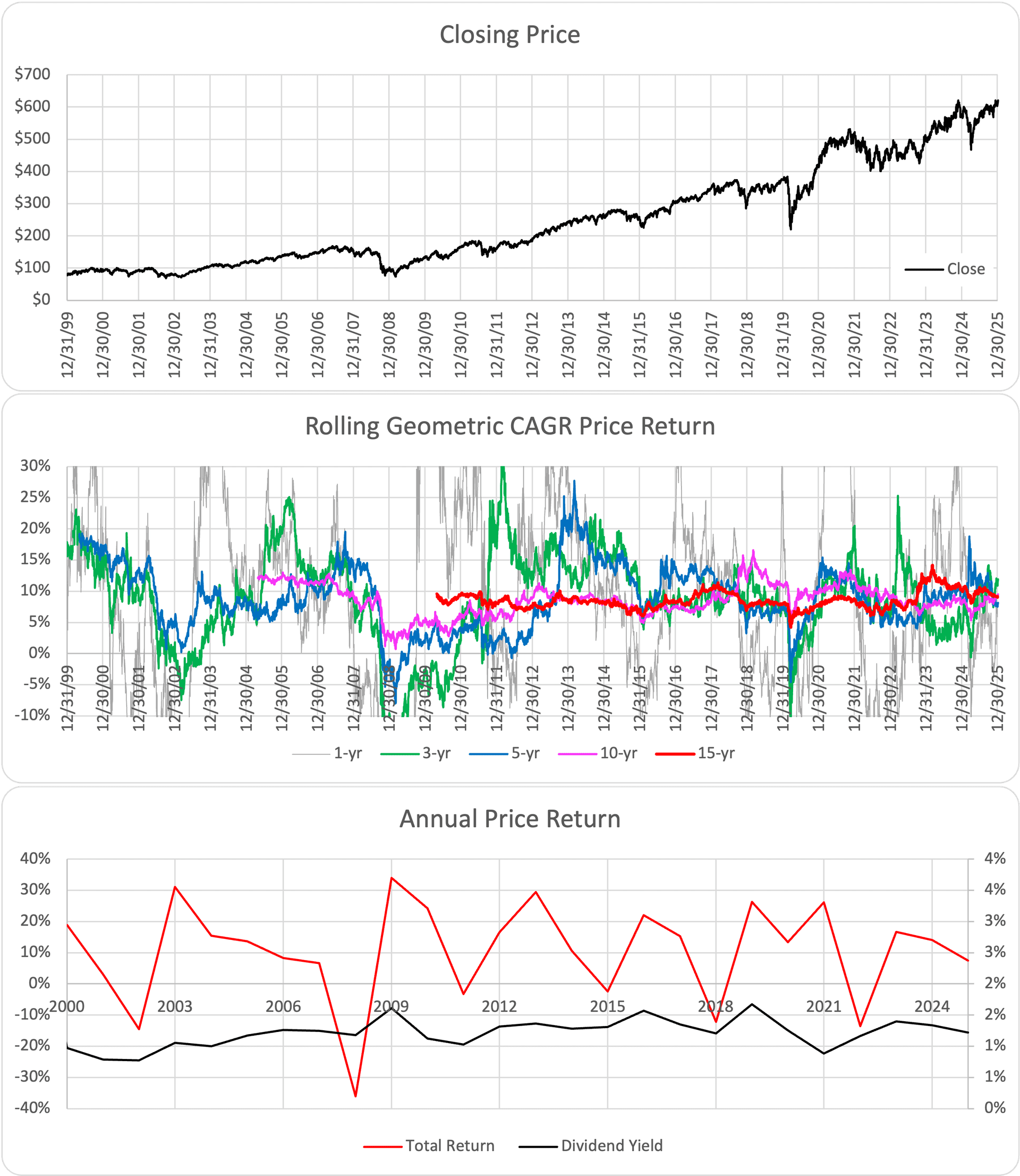 MDY ETF Chart