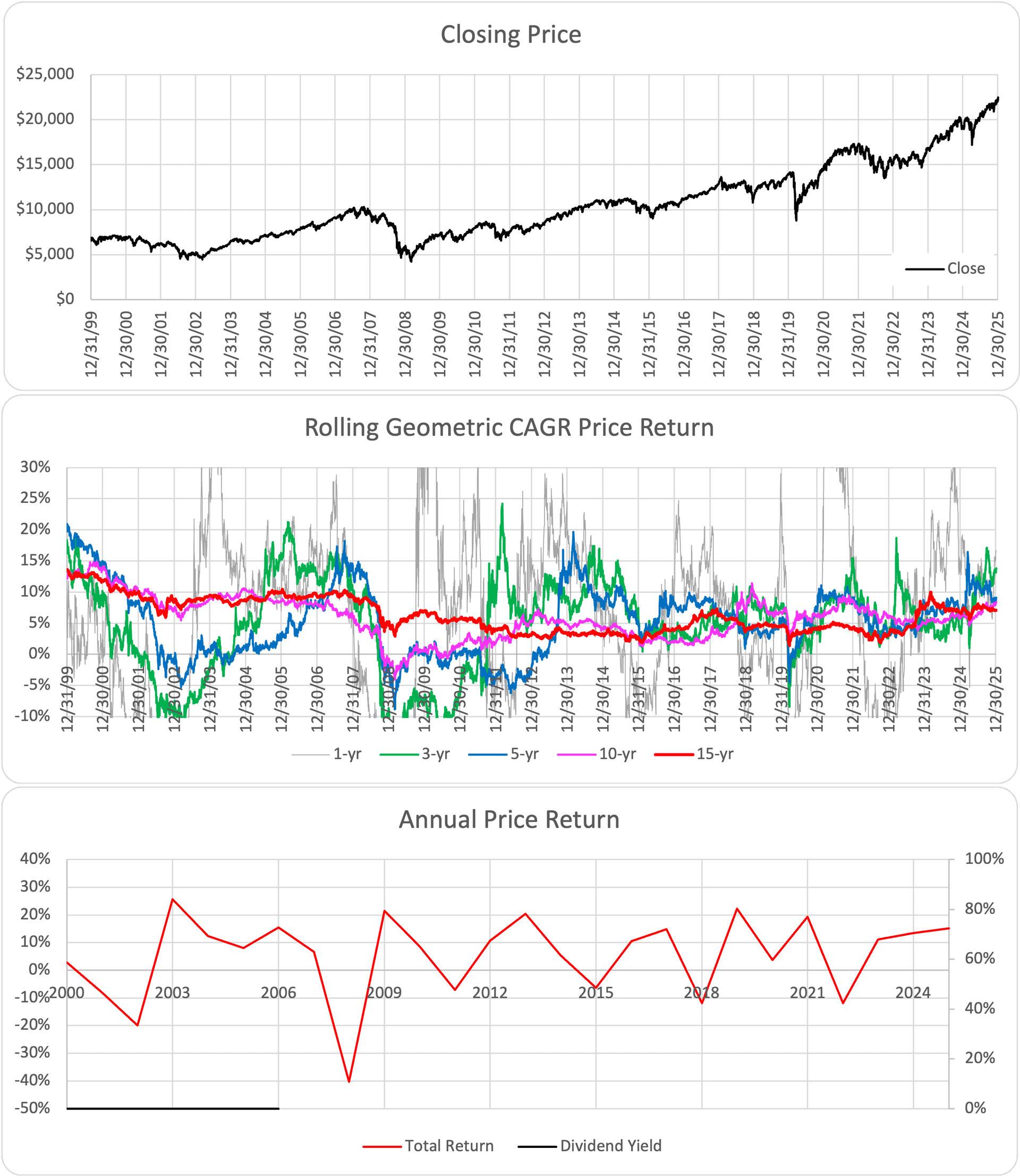 NYSE Composite Index Chart