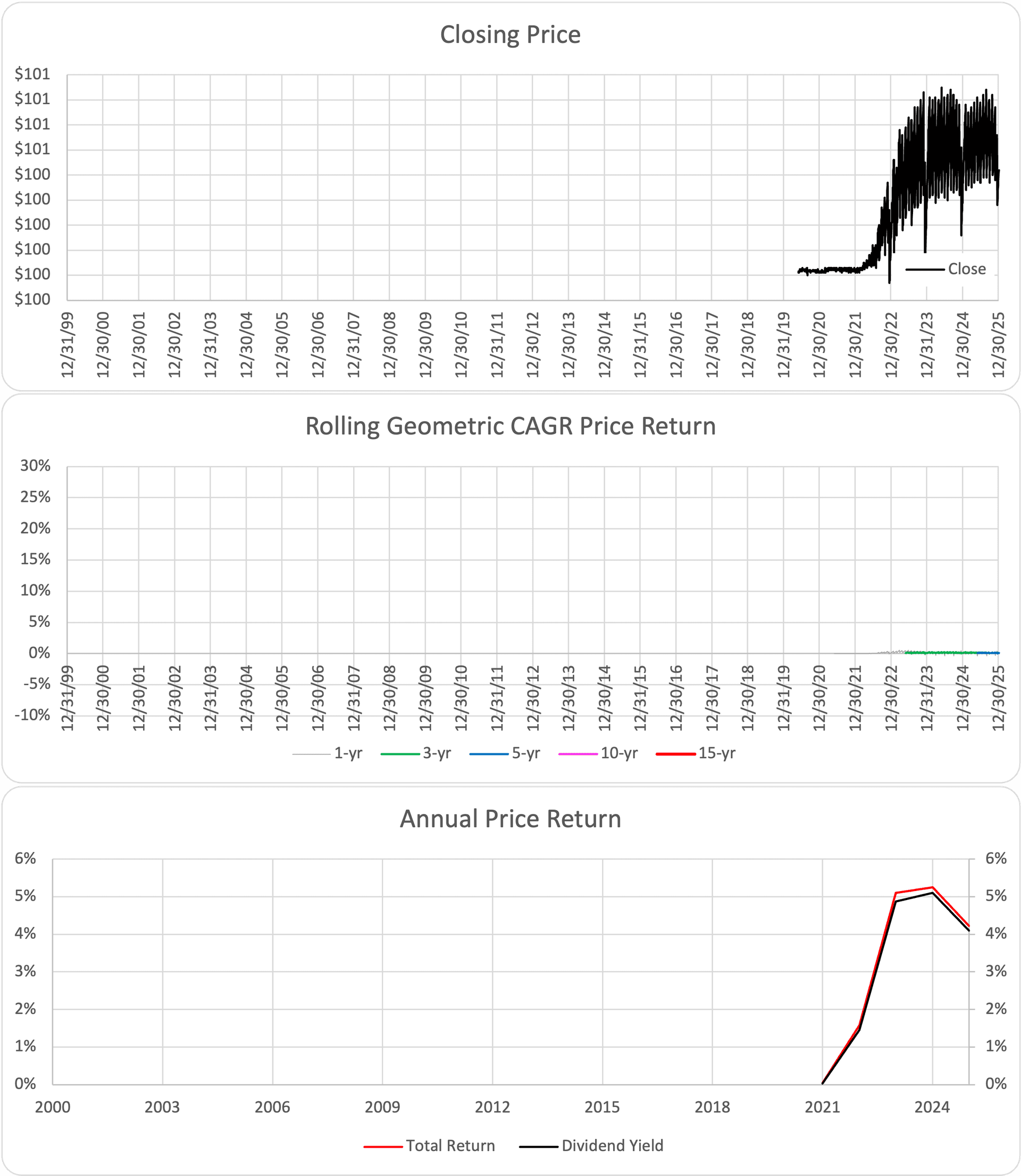 SGOV ETF Chart