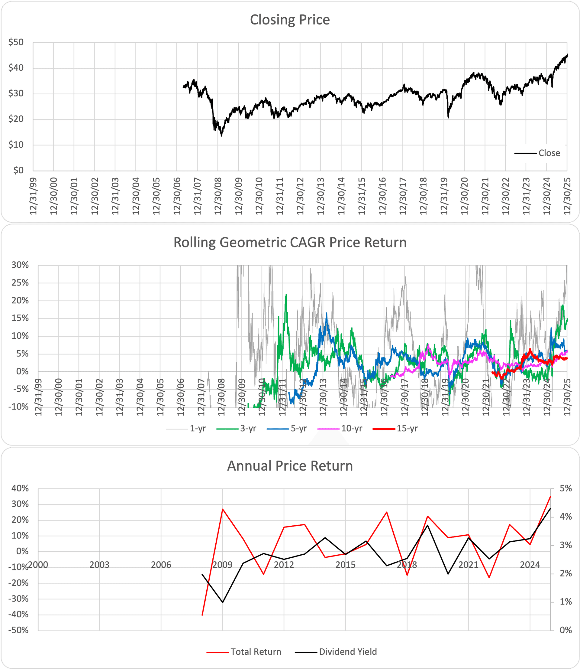 SPDW ETF Chart