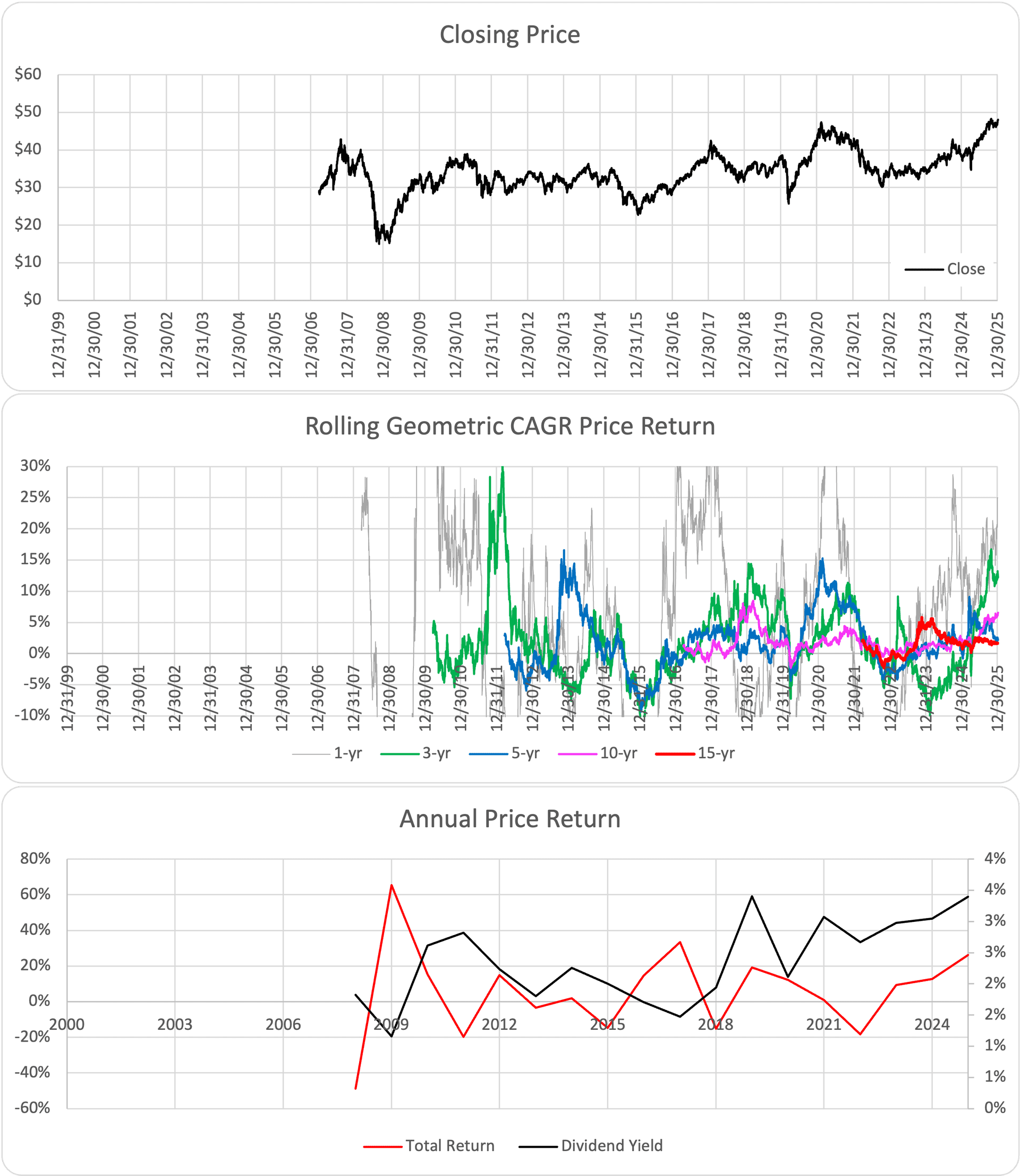 SPEM ETF Chart