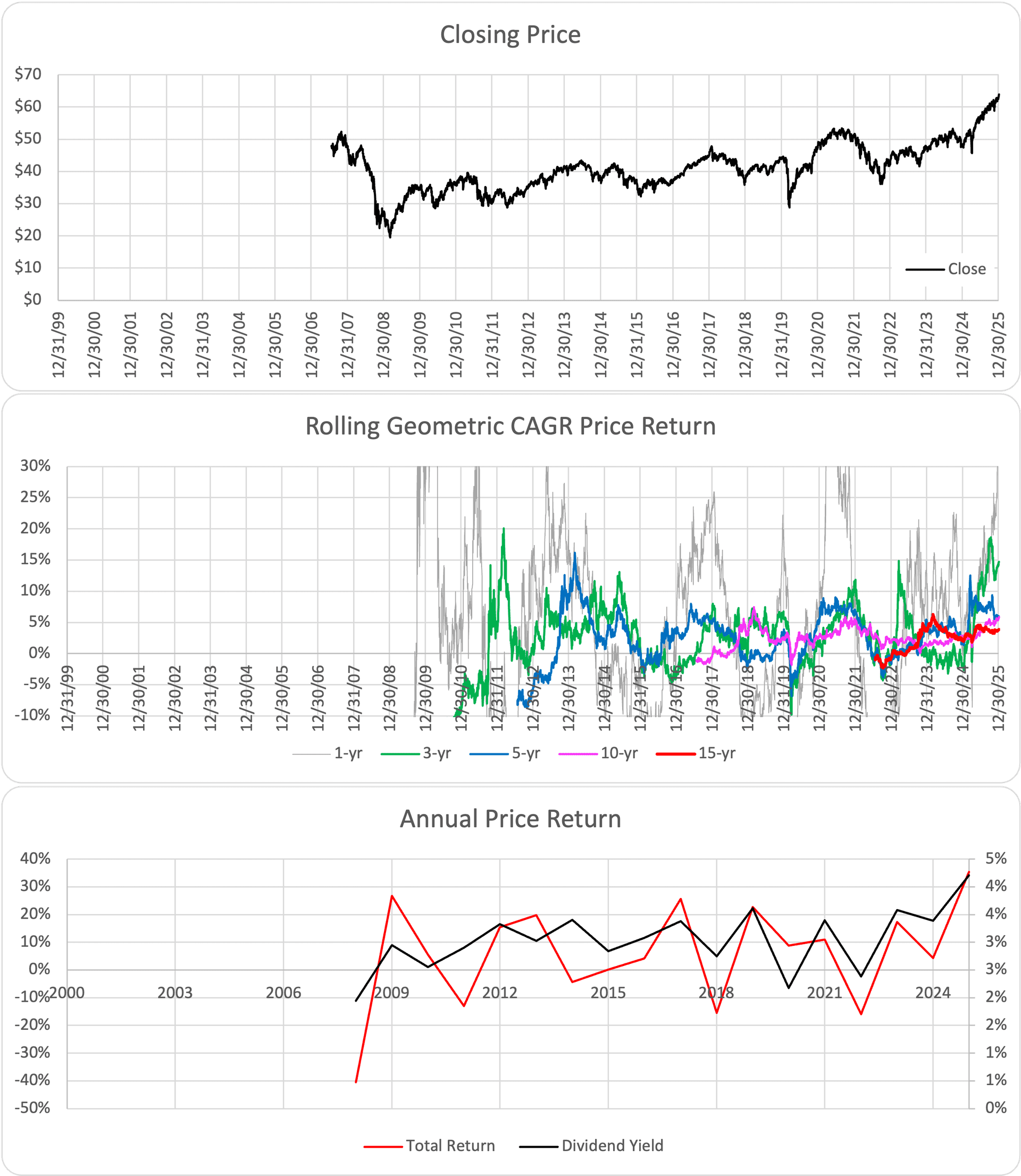 VEA ETF Chart