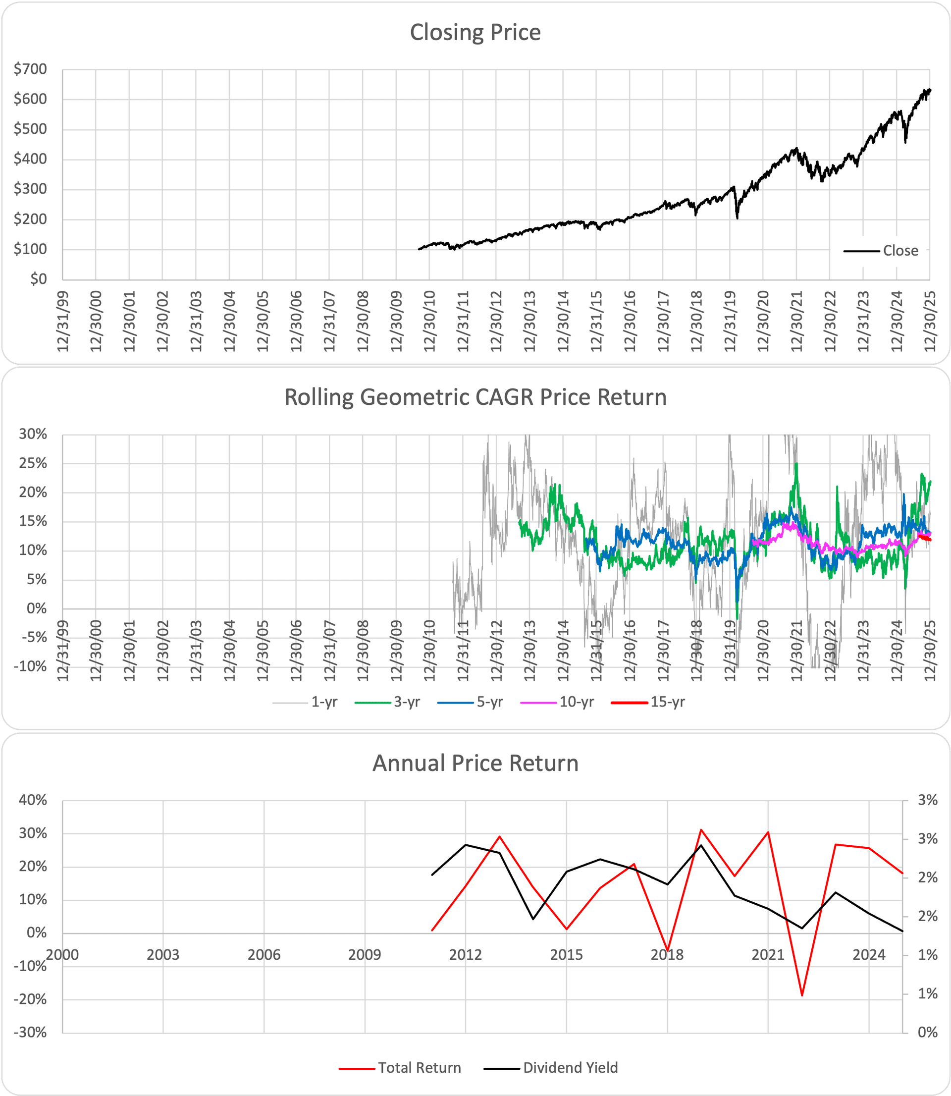 VOO ETF Chart