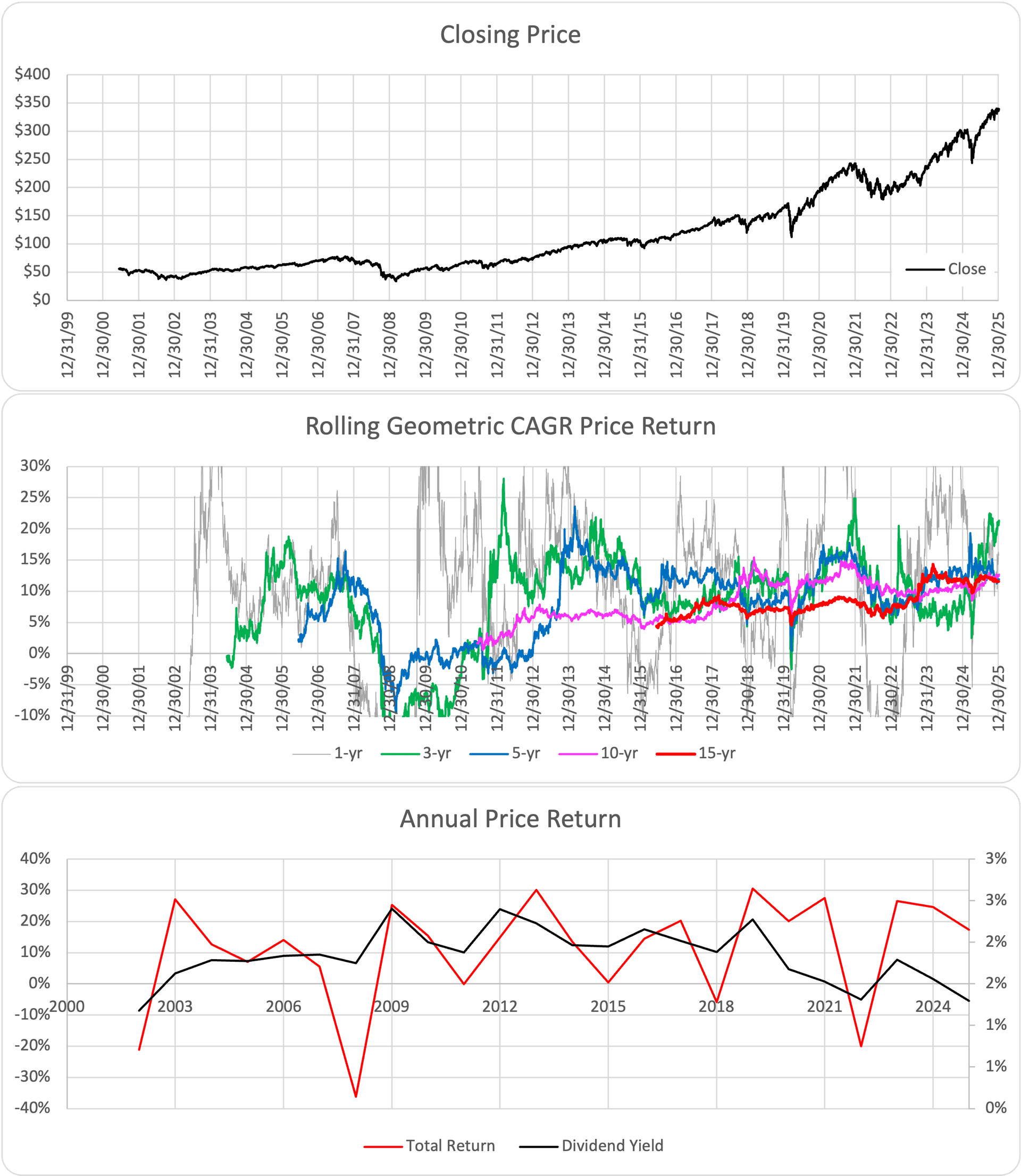 VTI ETF Chart