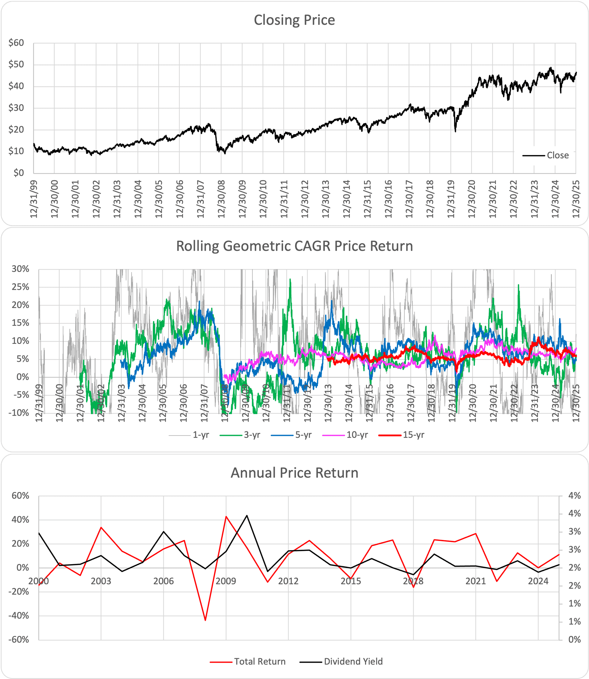 XLB ETF Chart