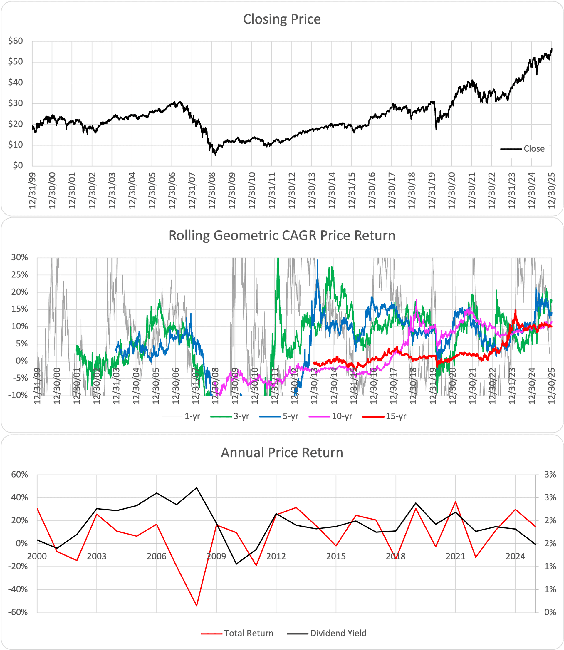 XLF ETF Chart