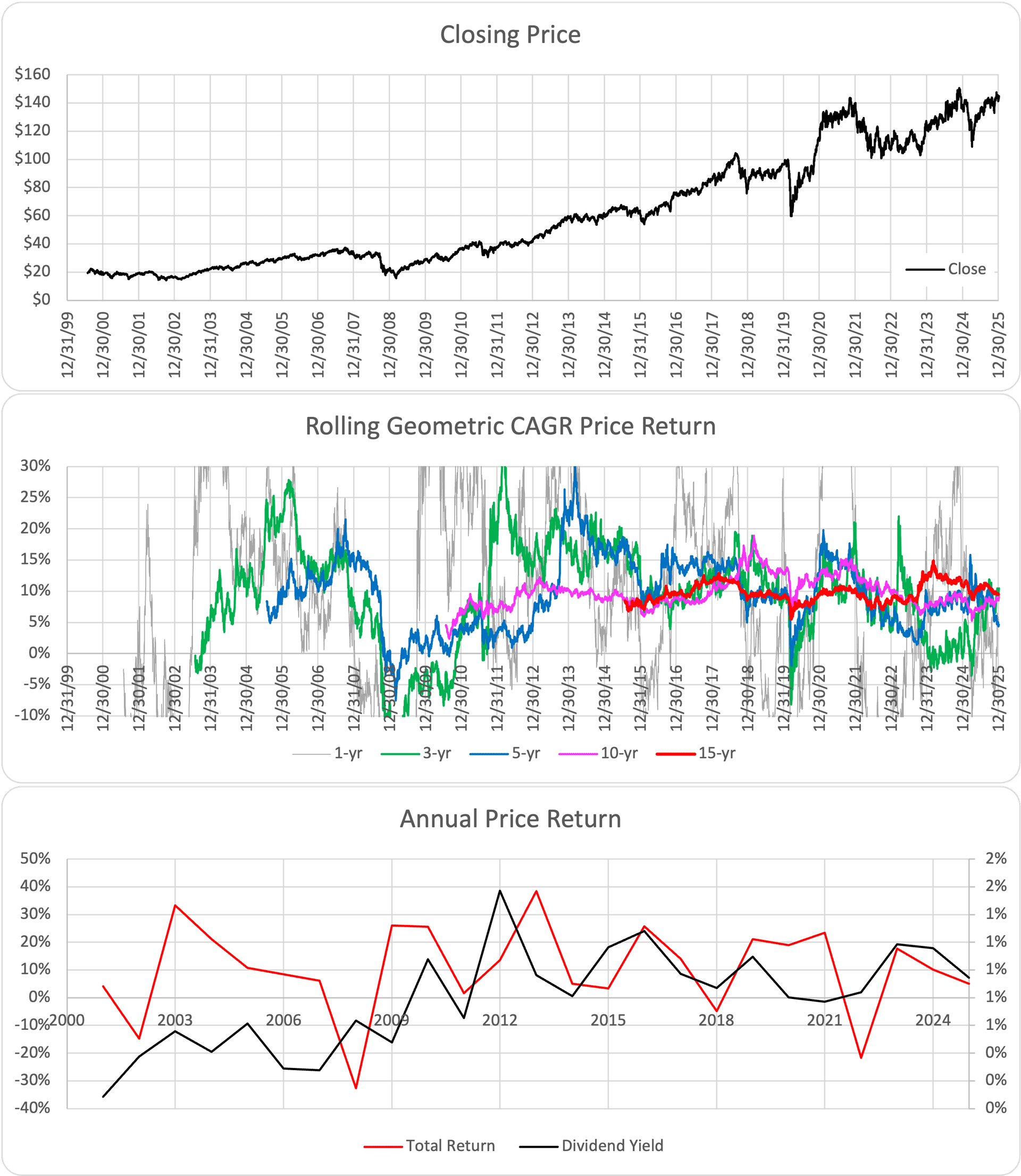 IJT ETF Chart