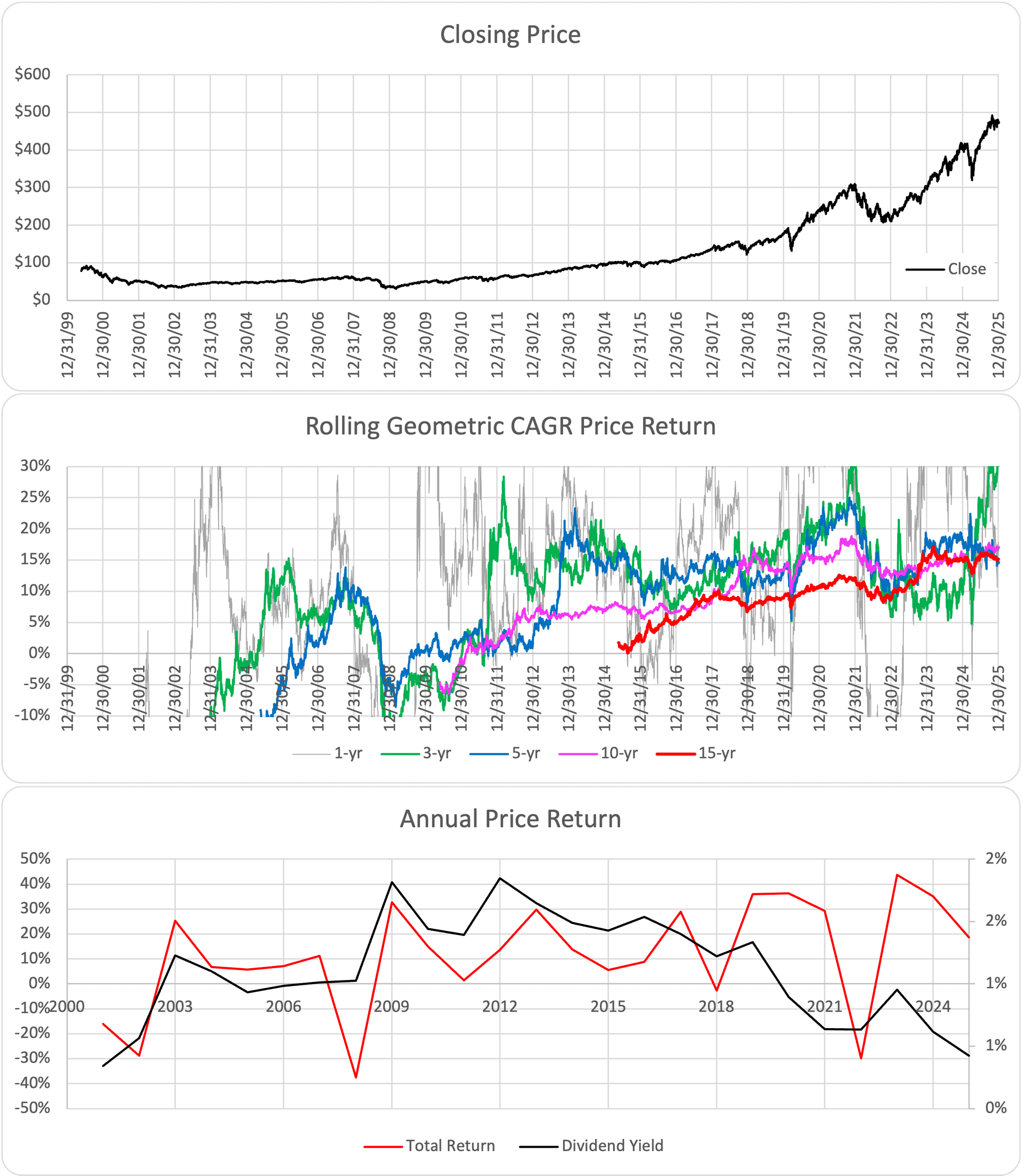 IWF ETF Chart