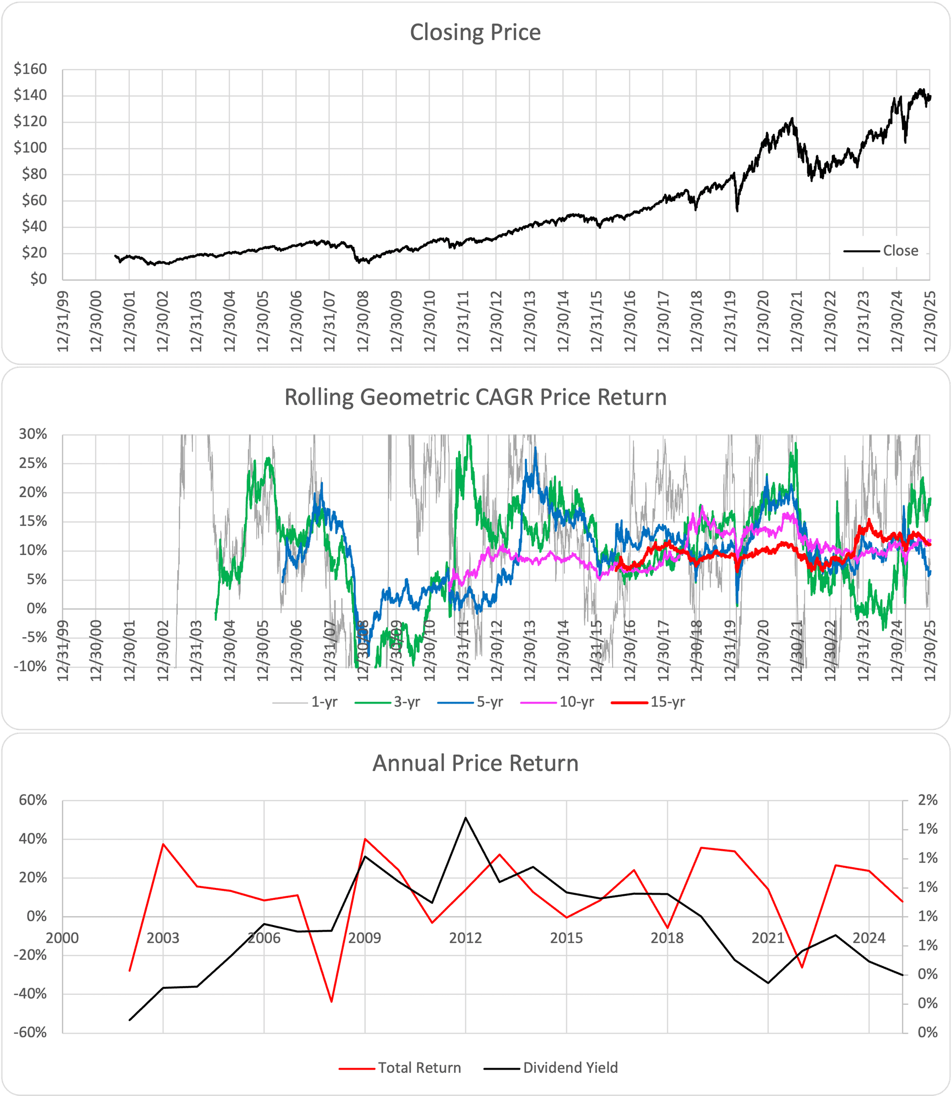 IWP ETF Chart