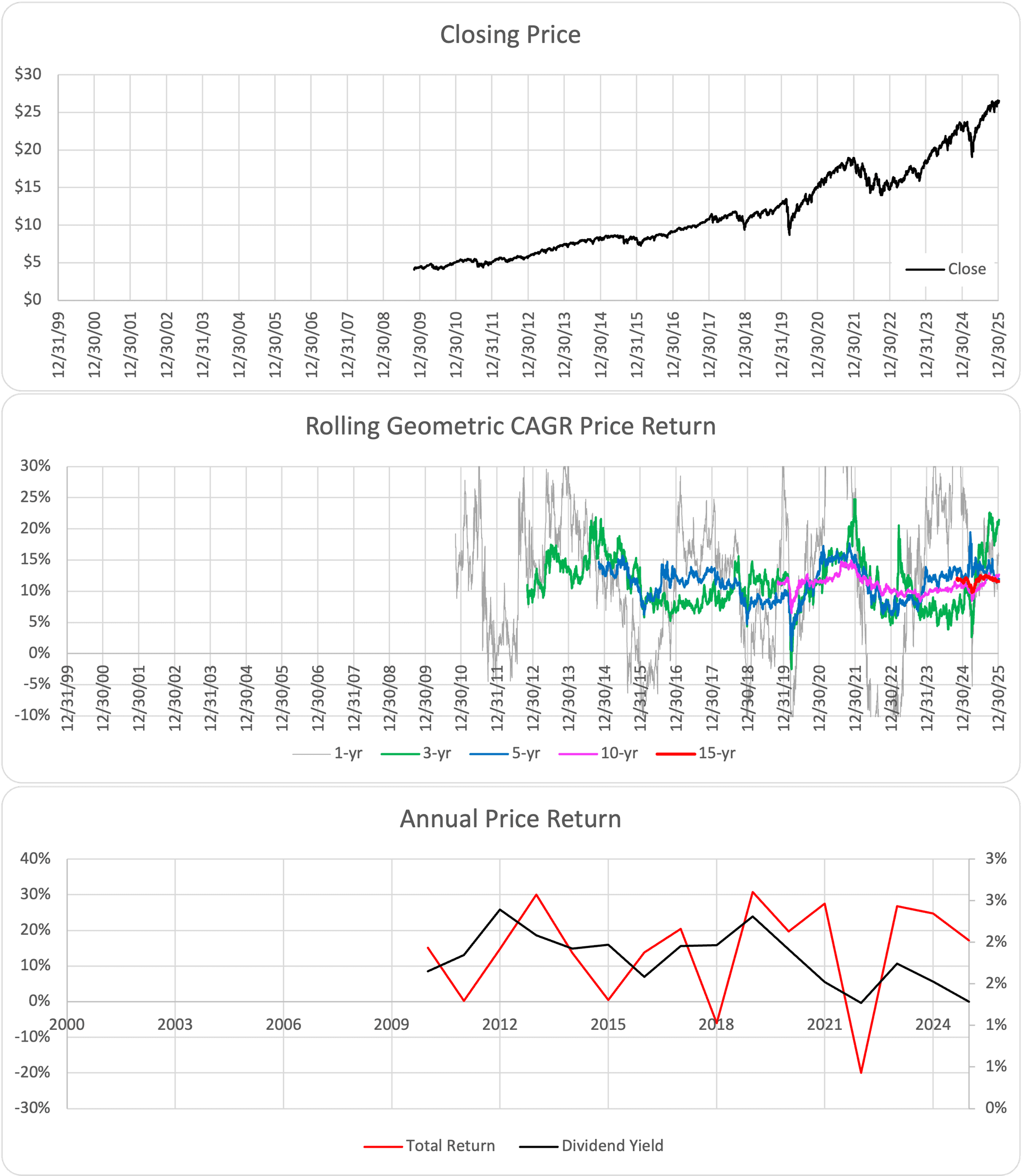 SCHB ETF Chart