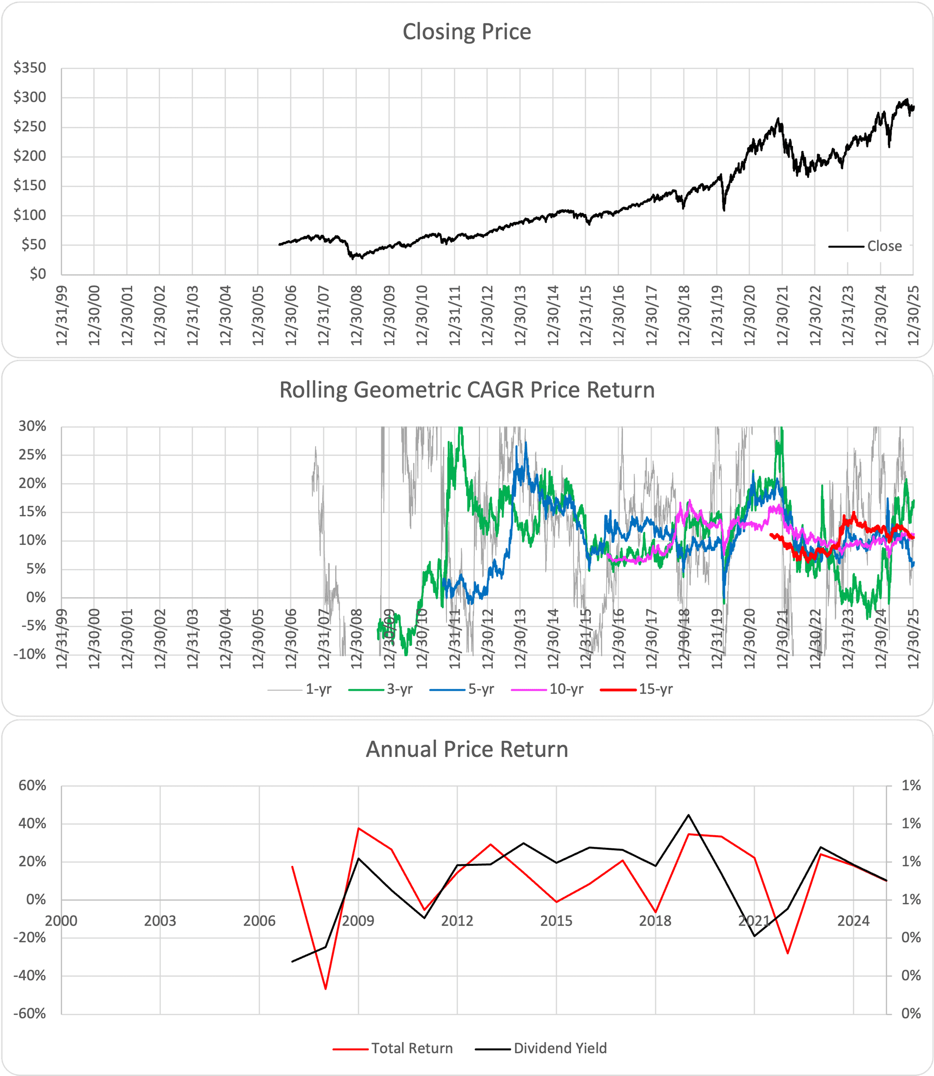 VOT ETF Chart