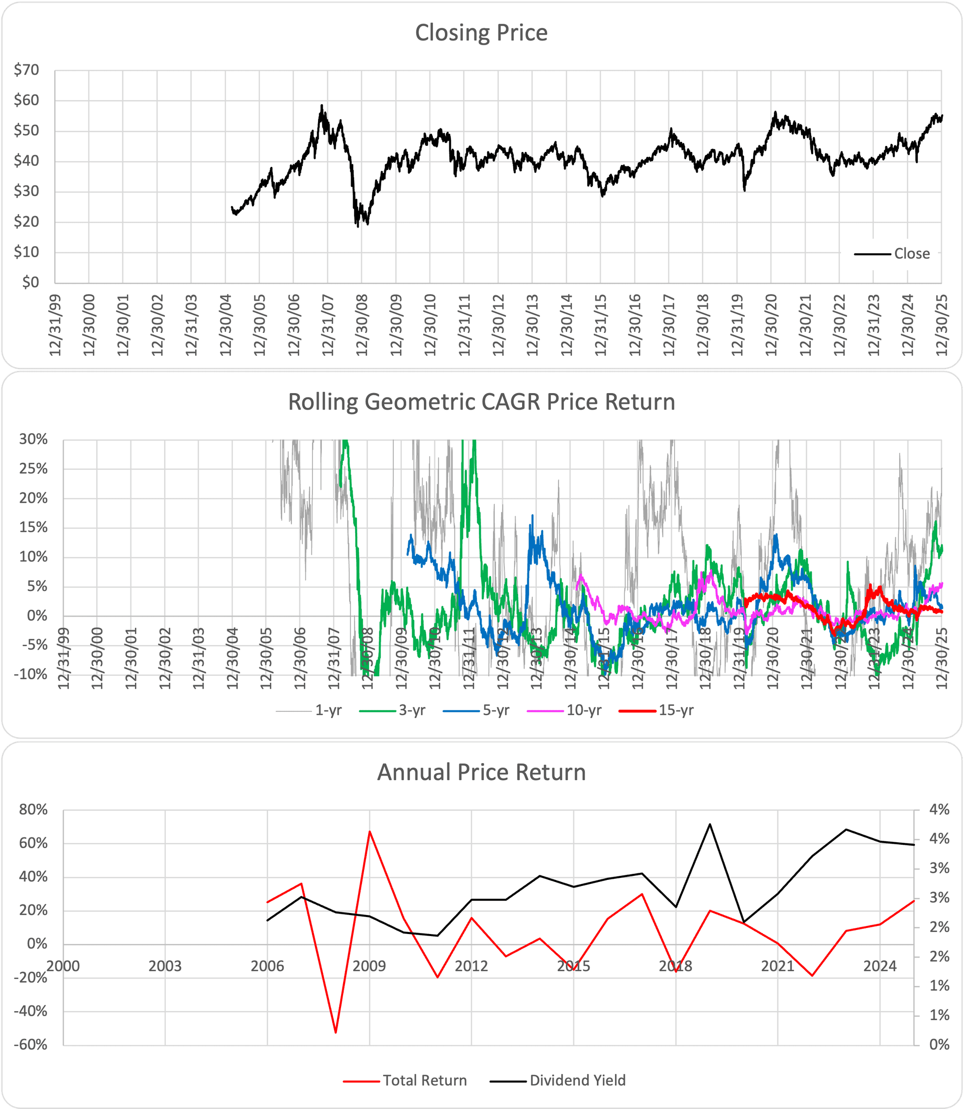 VWO ETF Chart