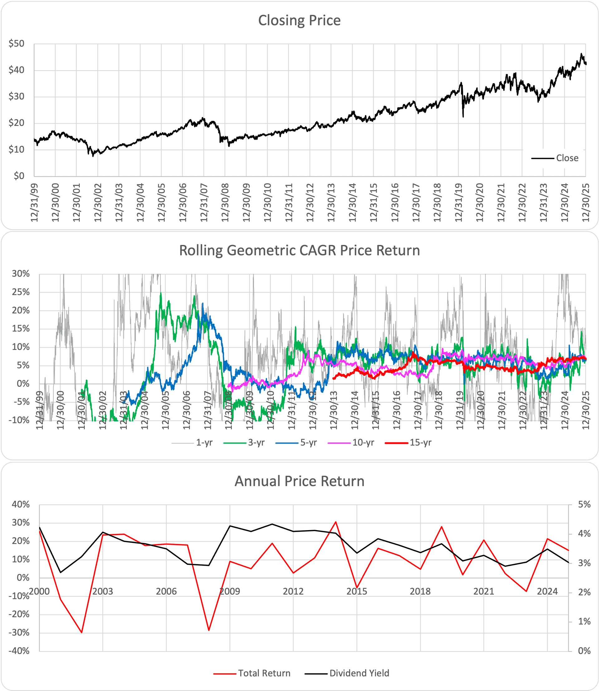 XLU ETF Chart