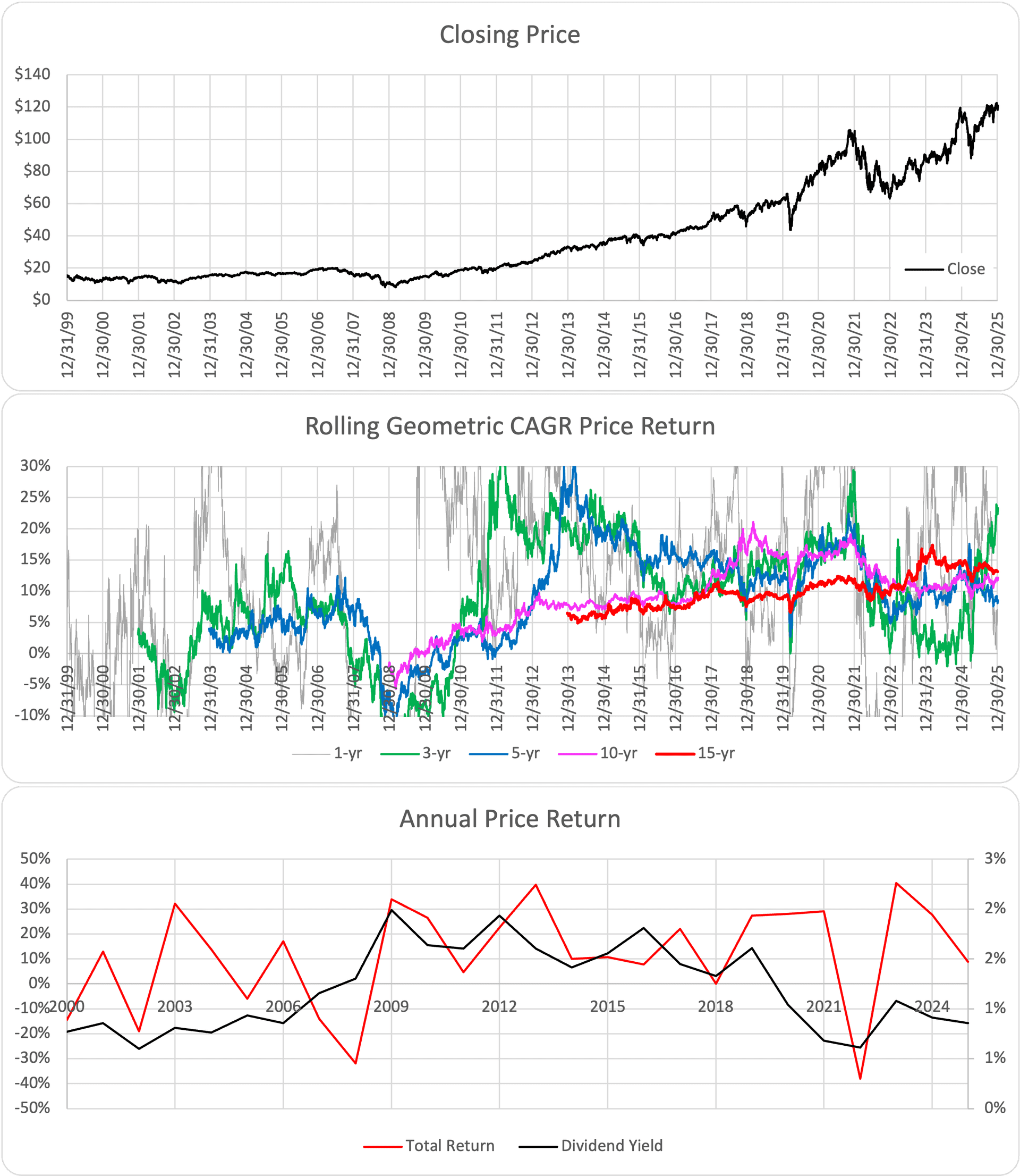 XLY ETF Chart